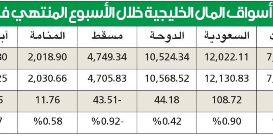 تقرير أسواق المال الخليجية الأسبوعي: مكاسب متقاربة لمؤشرات «التعاون» عدا مؤشر عُمان - سعودي فايف