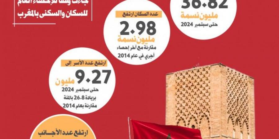 ارتفاع عدد سكان المغرب إلى 36.8 مليون نسمة (إنفوجراف)