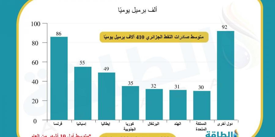 دولة أفريقية وحيدة تشتري النفط الجزائري في 2024