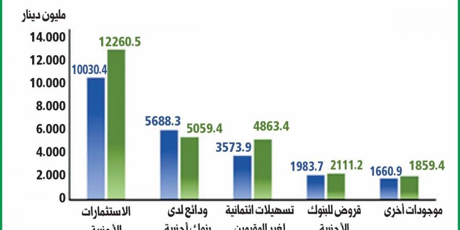 4.23 مليارات دينار زيادة في موجودات البنوك بنمو 4.9% - سعودي فايف