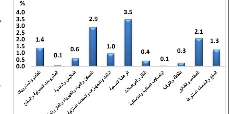 كيف تراجع معدل التضخم؟ الخضروات والفاكهة يتصدران أسباب تراجع معدل التضخم الشهرى - سعودي فايف