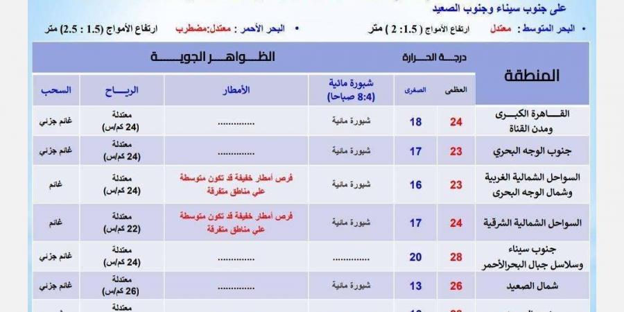 توقعات الأرصاد لـ طقس الإثنين 11 نوفمبر 2024 - سعودي فايف