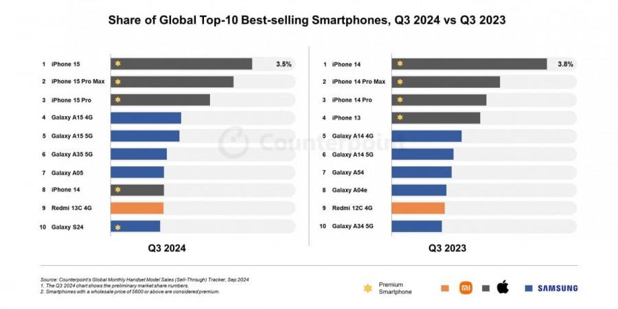 iPhone 15 هو الهاتف الذكي الأكثر مبيعًا في الربع الثالث من 2024 عالميًا - سعودي فايف