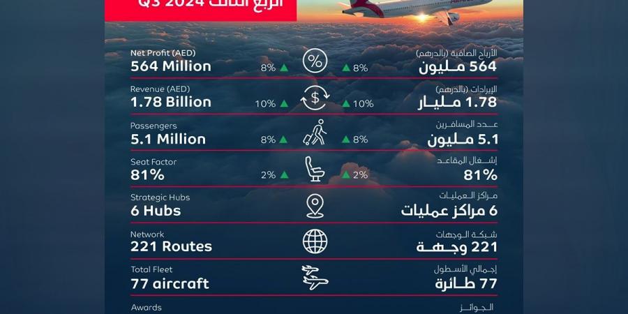 «العربية للطيران» تربح 564 مليون درهم في الربع الثالث بنمو 8% - سعودي فايف