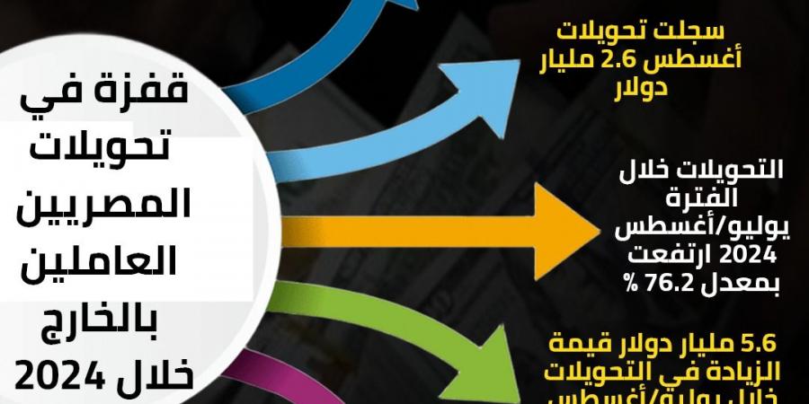 قفزة في تحويلات المصريين العاملين بالخارج خلال 2024