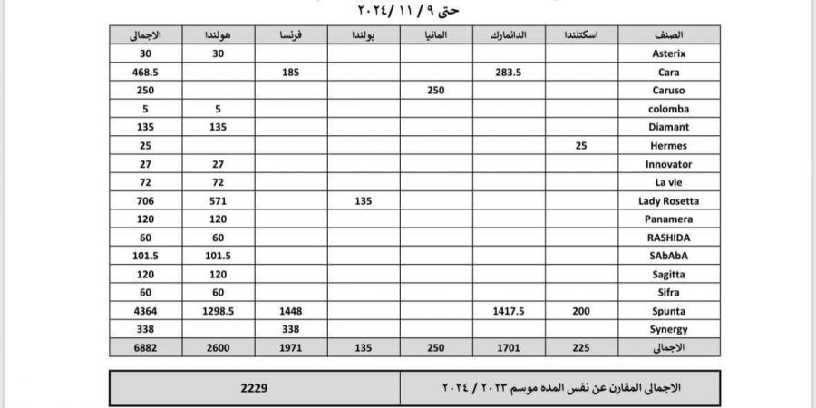 الحجر الزراعي ينشر بيان كميات تقاوي البطاطس المستوردة بصورة دورية