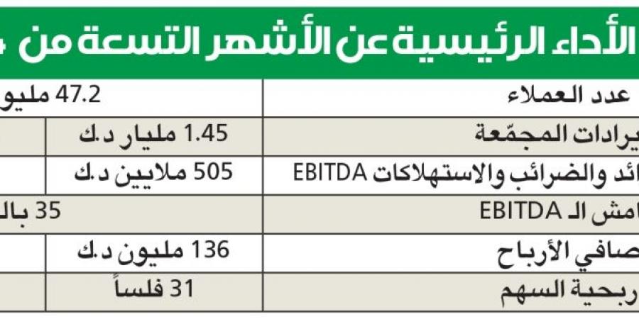 «زين» تربح 136 مليون دينار في 9 أشهر... والنمو 6% - سعودي فايف