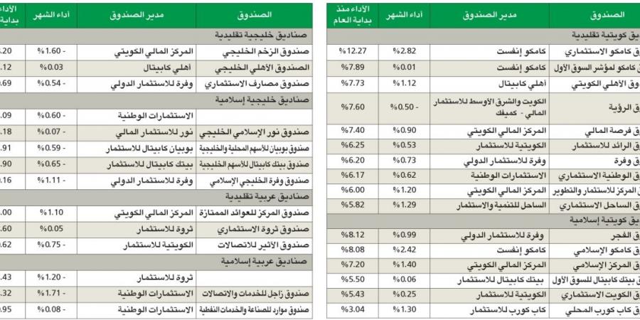 أداء إيجابي لـ 30 صندوقاً في البورصة خلال 9 أشهر - سعودي فايف