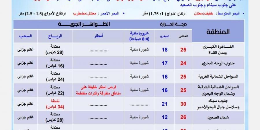 الأرصاد الجوية تعلن حالة الطقس الثلاثاء 12 نوفمبر 2024 في مصر