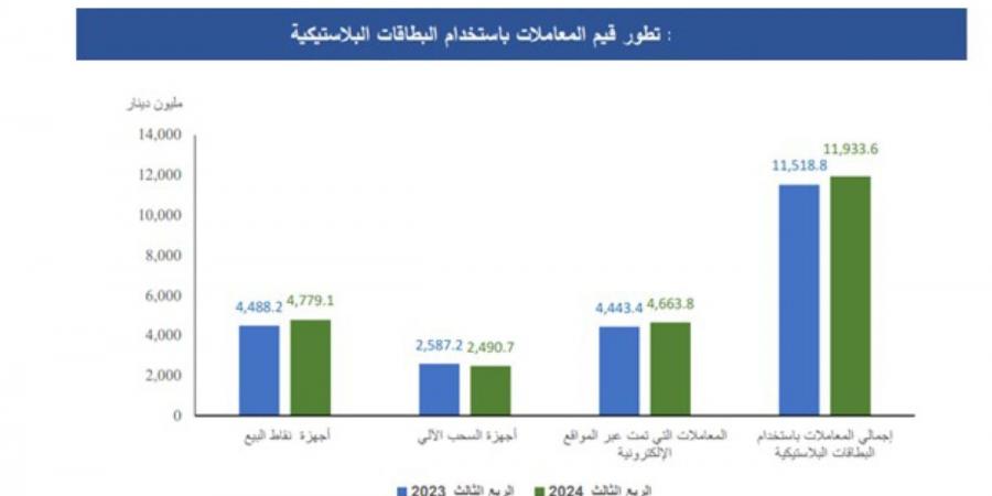 11.93 مليار دينار قيمة عمليات «البطاقات المصرفية» - سعودي فايف