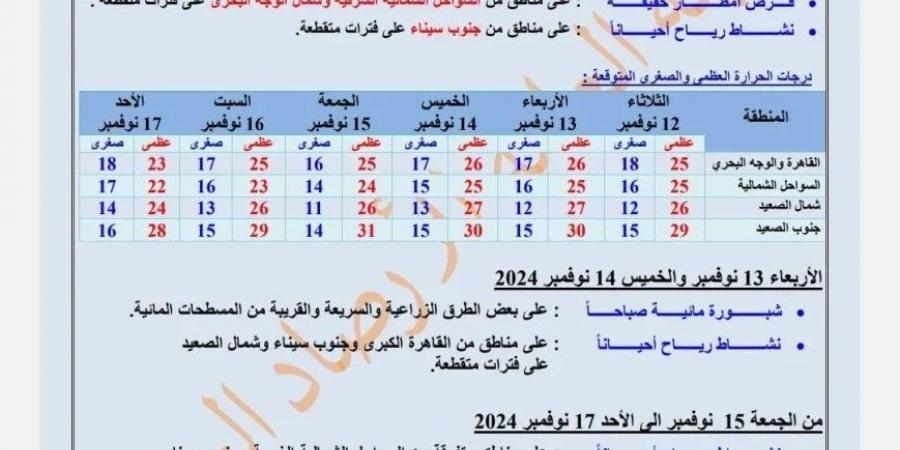 إنذار مبكر بيان الأرصاد الجوية بشأن حالة الطقس اليوم الحرارة تصل لـ9 درجات