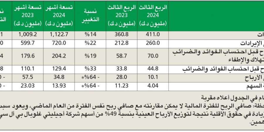 «أجيليتي» تربح 10 ملايين دينار في الربع الثالث - سعودي فايف