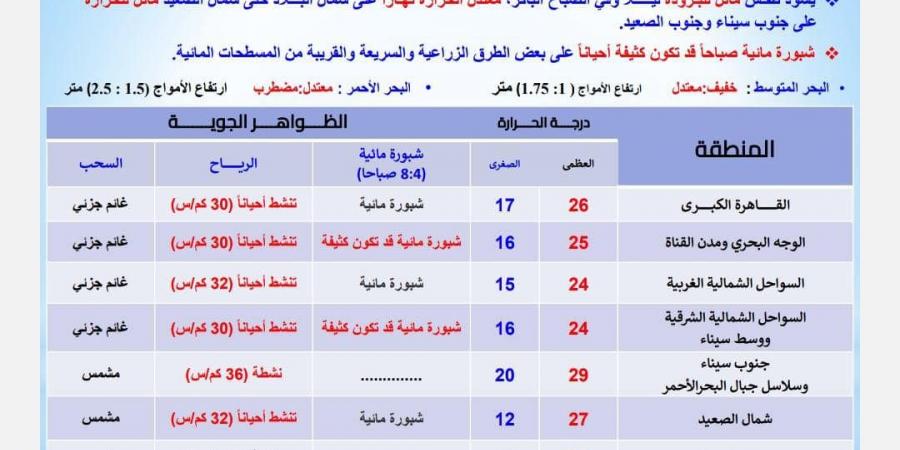 درجات الحرارة اليوم الأربعاء 13 نوفمبر 2024 في محافظات مصر