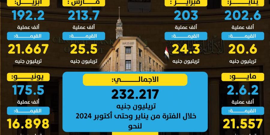 232.2 تريليون جنيه قيمة التسويات اللحظية بالبنوك خلال 10 أشهر