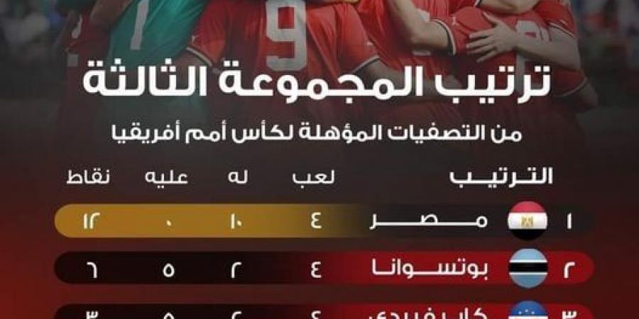 ترتيب مجموعة منتخب مصر فى تصفيات أمم أفريقيا قبل مواجهة الرأس الأخضر - سعودي فايف