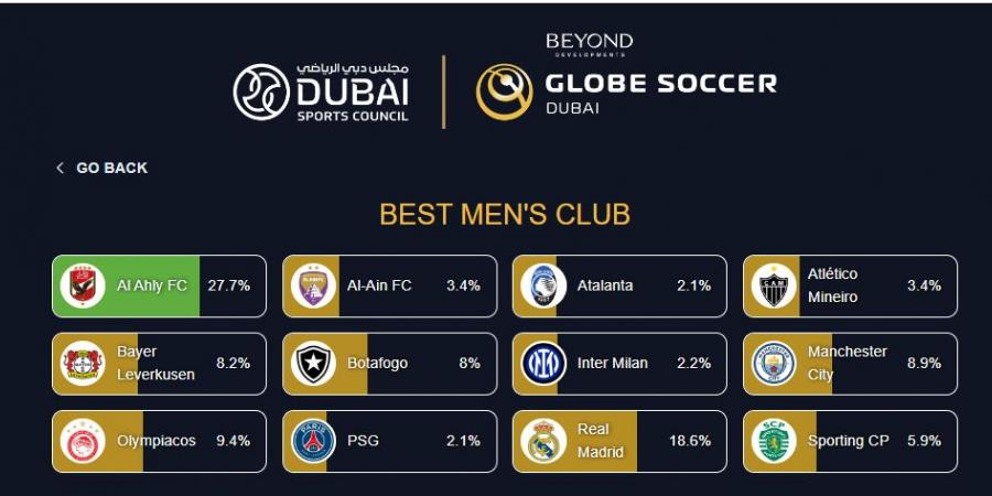 الأهلي يتفوق على ريال مدريد ومانشستر سيتي في تصويت جائزة جلوب سوكر كأفضل نادٍ في العالم - سعودي فايف