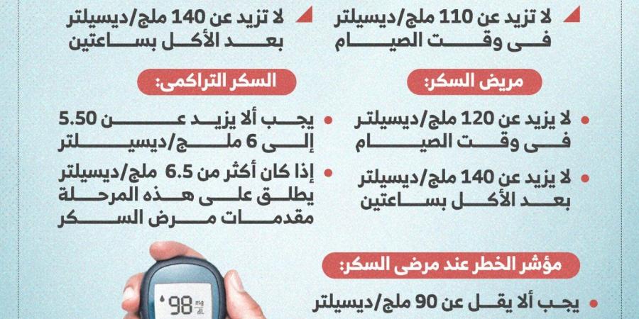 مؤشرات نسب السكر الطبيعية فى الدم للمرضى والأصحاء بالأرقام.. إنفوجراف - سعودي فايف