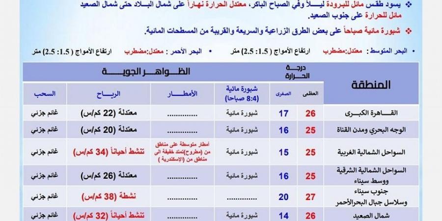 درجات الحرارة اليوم السبت 16 نوفمبر 2024 في محافظات مصر