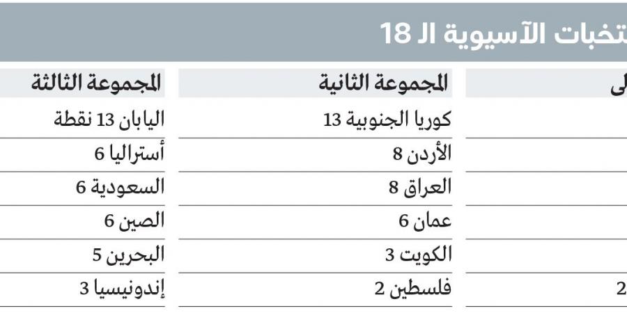 3 منتخبات تحلّق نحو المونديال.. و«الأبيض» يقترب من السرب - سعودي فايف