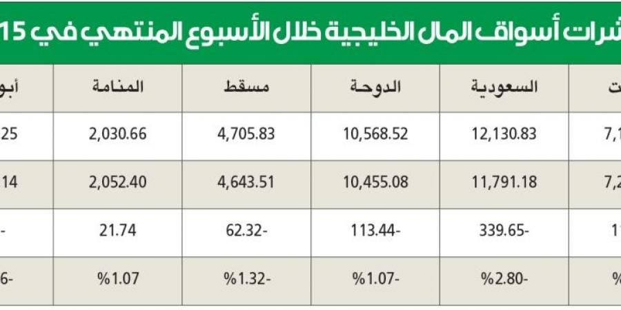 تباين أداء المؤشرات والمكاسب في دبي والكويت والبحرين - سعودي فايف