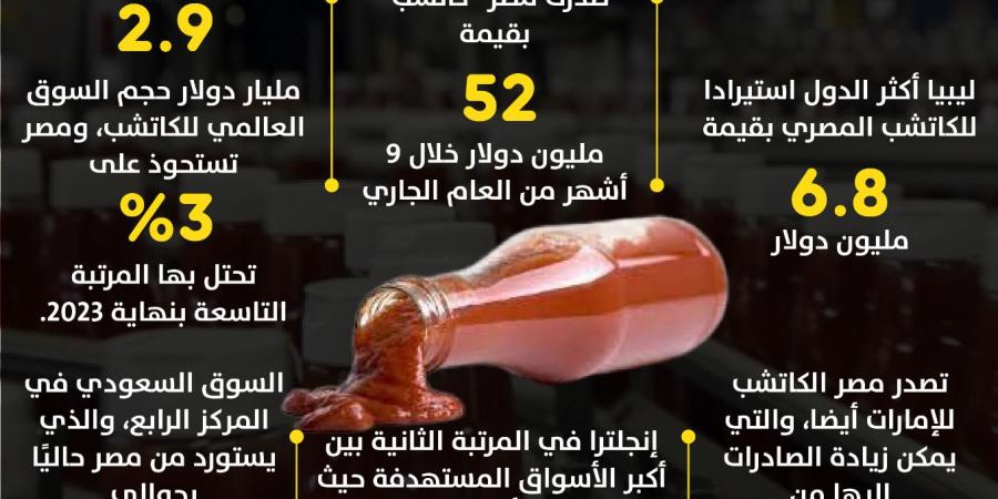 مصر تصدر "كاتشب" بقيمة 52 مليون جنيه خلال 9 أشهر من 2024