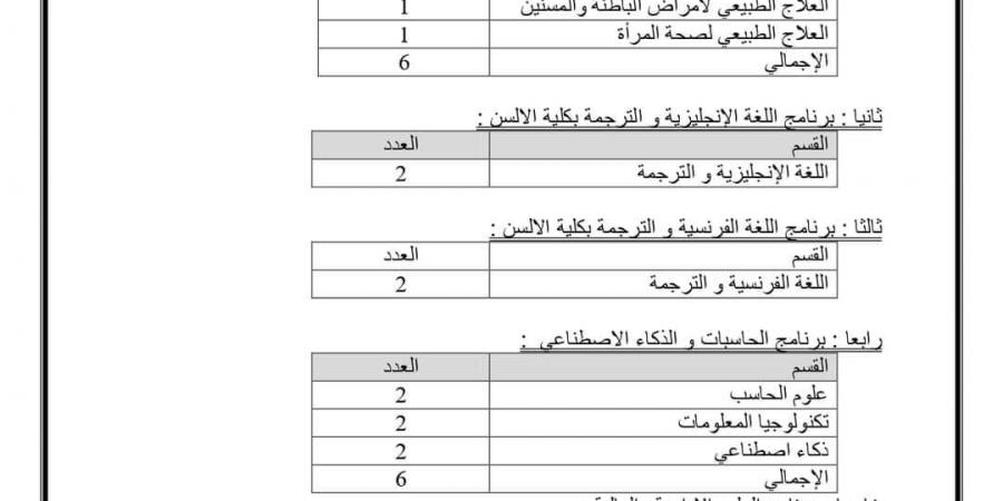 التفاصيل كامله.. جامعة جنوب الوادي الأهلية تعلن حاجتها إلى أعضاء هيئة التدريس من المعيدين في 28 تخصصا.. وظيفة جامعه