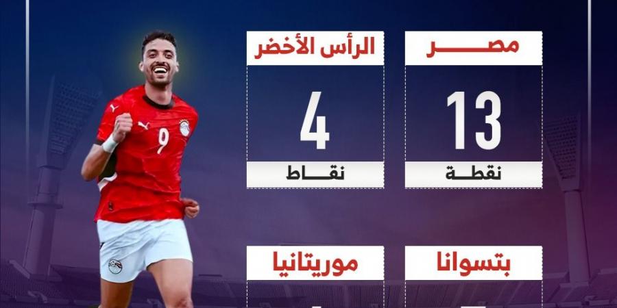 ترتيب مجموعة مصر قبل الجولة الأخيرة فى تصفيات أمم أفريقيا.. إنفوجراف - سعودي فايف