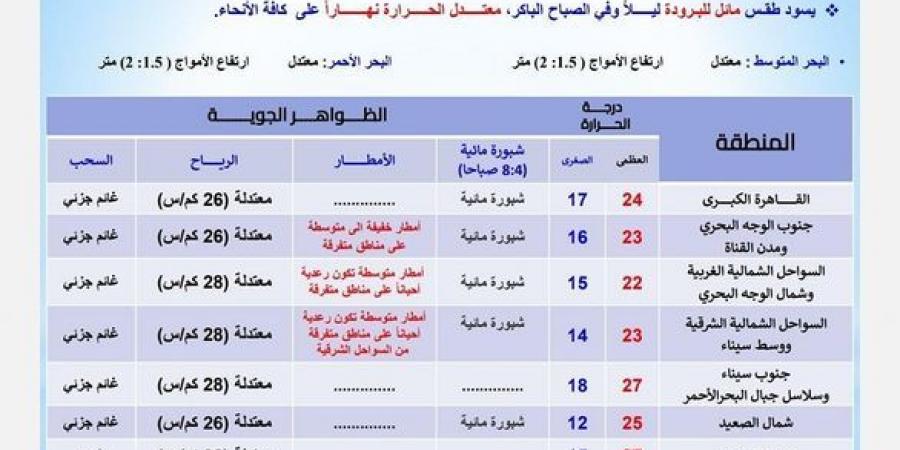 درجات الحرارة اليوم الثلاثاء 19 نوفمبر 2024 في محافظات مصر