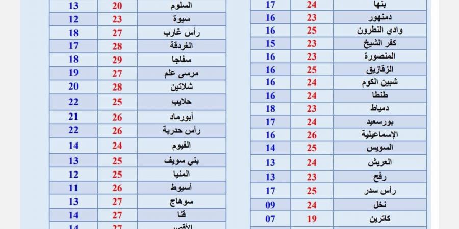 الطقس اليوم .. تحذير عاجل من «الأرصاد» وفرص لسقوط أمطار متفاوتة الشدة