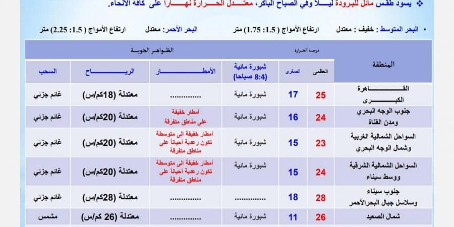 درجات الحرارة اليوم الأربعاء 20 نوفمبر 2024 في محافظات مصر