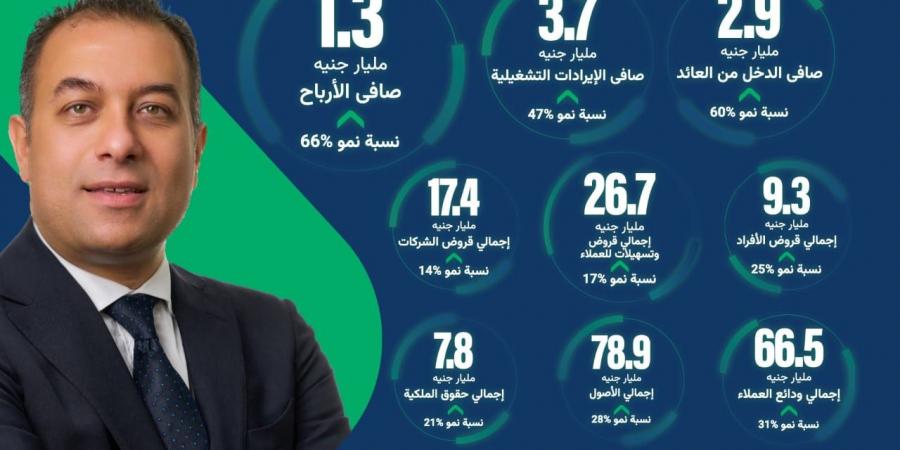 1.3 مليار جنيه صافى ربح بنك نكست بنهاية سبتمبر 2024 - سعودي فايف