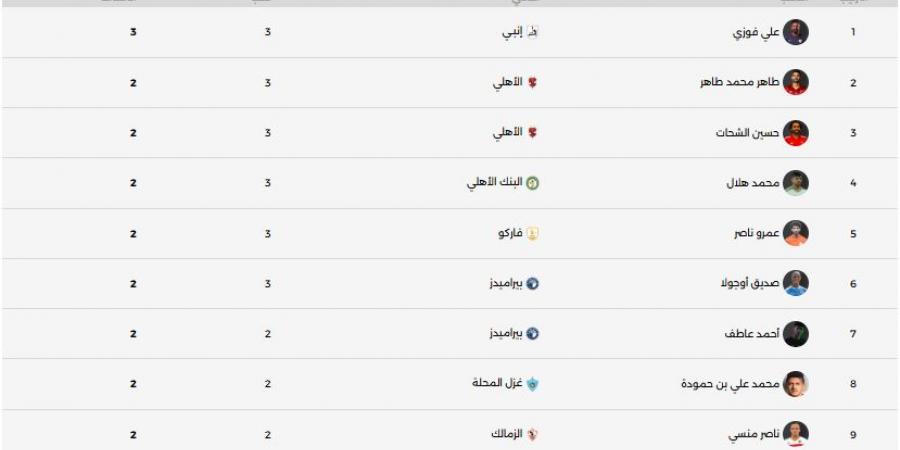 جدول ترتيب هدافى الدورى الممتاز "دورى NILE".. على فوزى ينفرد - سعودي فايف