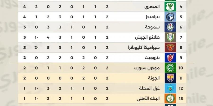 الأهلى والزمالك والاتحاد فى صدارة الدورى المصرى قبل لقاءات الليلة - سعودي فايف