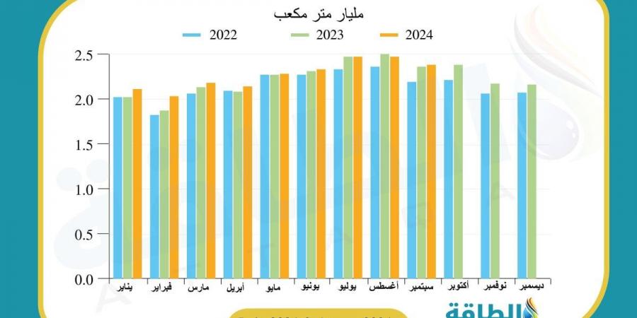 إنتاج البحرين من الغاز يرتفع إلى 20.37 مليار متر مكعب في 9 أشهر