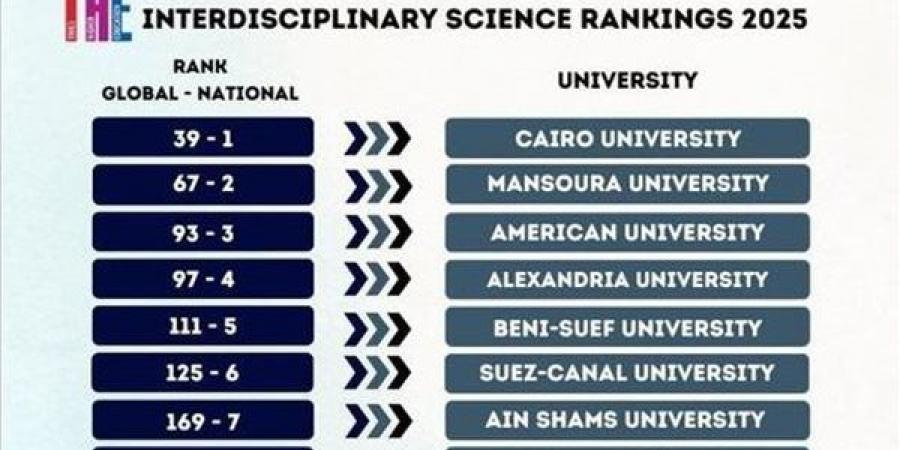 التعليم العالي : إدراج 27 جامعة مصرية في الإصدار الأول لتصنيف التايمز للتخصصات البينية