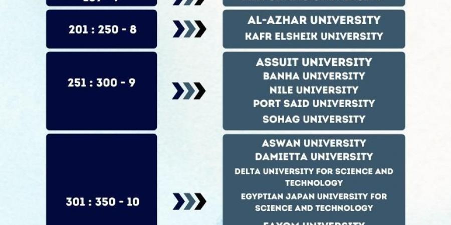 فرحة جديدة..4 جامعات على رأسهم جامعة القاهرة ضمن أفضل 100 جامعة فى تصنيف التايمز للتخصصات البينية