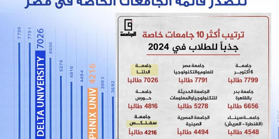 جامعة الدلتا تتصدر قمة الجامعات المصرية وتحتل المركز الثالث في جذب الطلاب