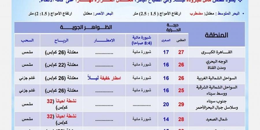 منخفض جوي وانخفاض درجات الحرارة.. حالة الطقس اليوم السبت 23 نوفمبر 2024 في مصر