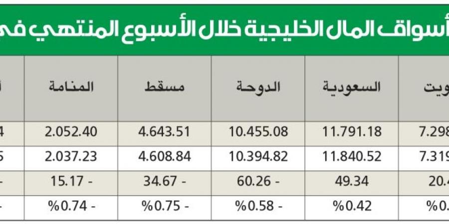 تراجع متفاوت لمعظم المؤشرات وارتفاع «السعودية» و«الكويت» - سعودي فايف