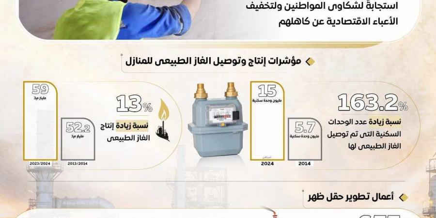 بعد تلبية الاحتياجات المتزايدة من الطاقة.. مصر تعزز خدمات توصيل الغاز الطبيعي للمواطنين