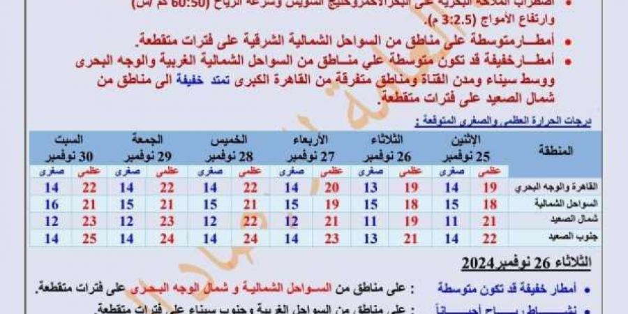 خريطة الأمطار ودرجات الحرارة غدا الاثنين.. تنخفض لـ6 مئوية