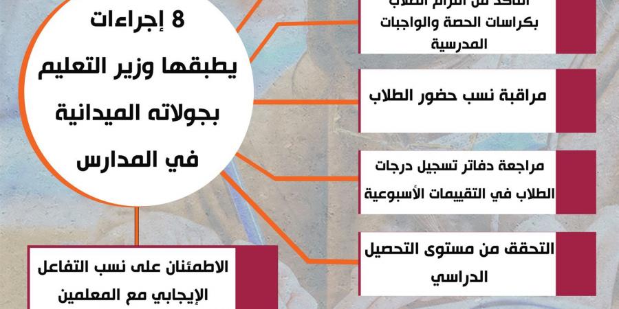 انفوجراف.. 8 إجراءات يطبقها وزير التعليم بجولاته الميدانية في المدارس