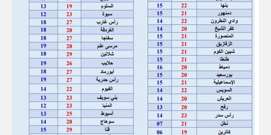 عاجل| أمطار تضرب هذه المحافظات.. الأرصاد تحذر من حالة الطقس غدا