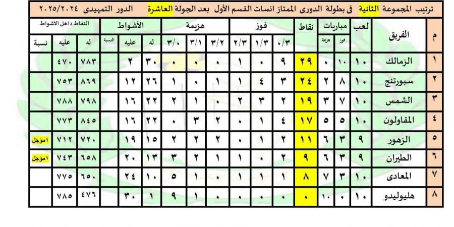 ترتيب دورى سيدات الطائرة قبل انطلاق الجولة الـ11 - سعودي فايف