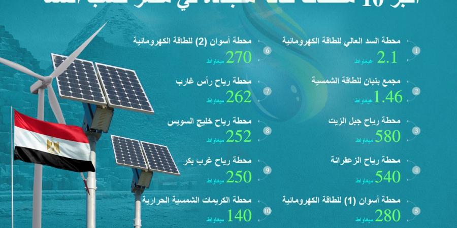 مشروع لإنتاج الأمونيا الخضراء في مصر باستثمارات 10.6 مليار دولار من بولندا