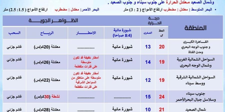 حالة الطقس اليوم الثلاثاء 26 نوفمبر 2024 .. العظمى 20 درجة