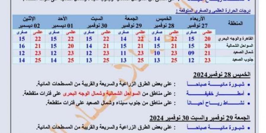 ارتفاع درجات الحرارة في هذا الموعد المحدد.. الأرصاد توضح التفاصيل