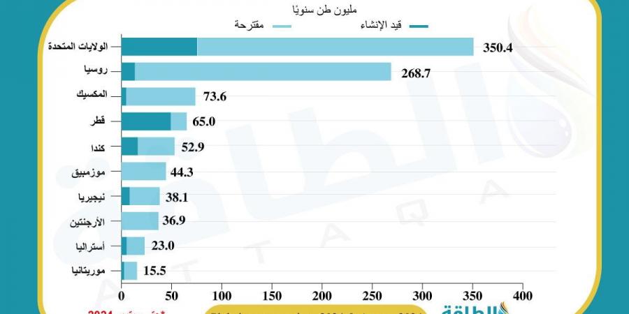 الغاز المسال الأميركي ينتظر طفرة.. هل يصبح ورقة مساومة في يد ترمب؟