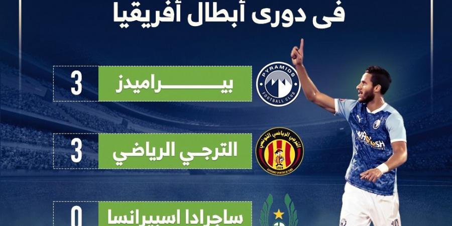 ترتيب مجموعة بيراميدز فى دورى أبطال أفريقيا بعد الجولة الأولى.. إنفوجراف - سعودي فايف