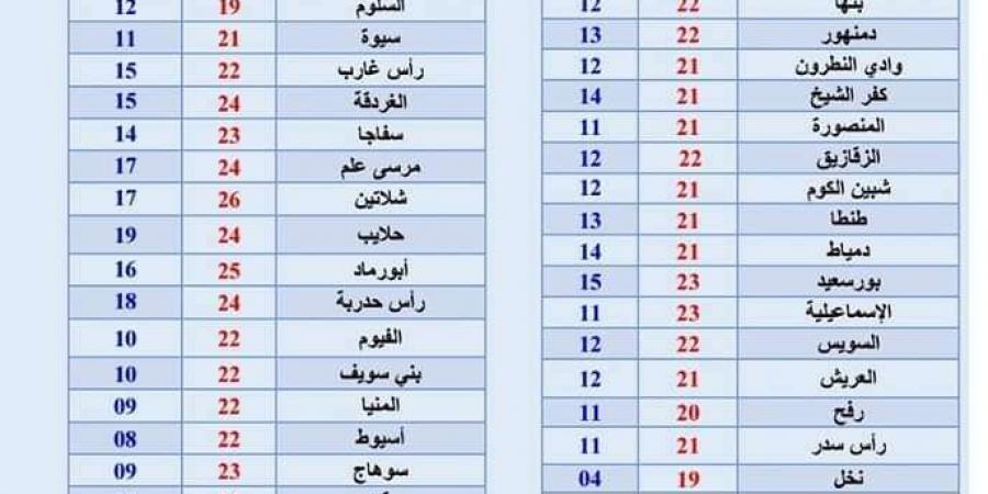 الأرصاد تكشف تفاصيل طقس السبت - سعودي فايف